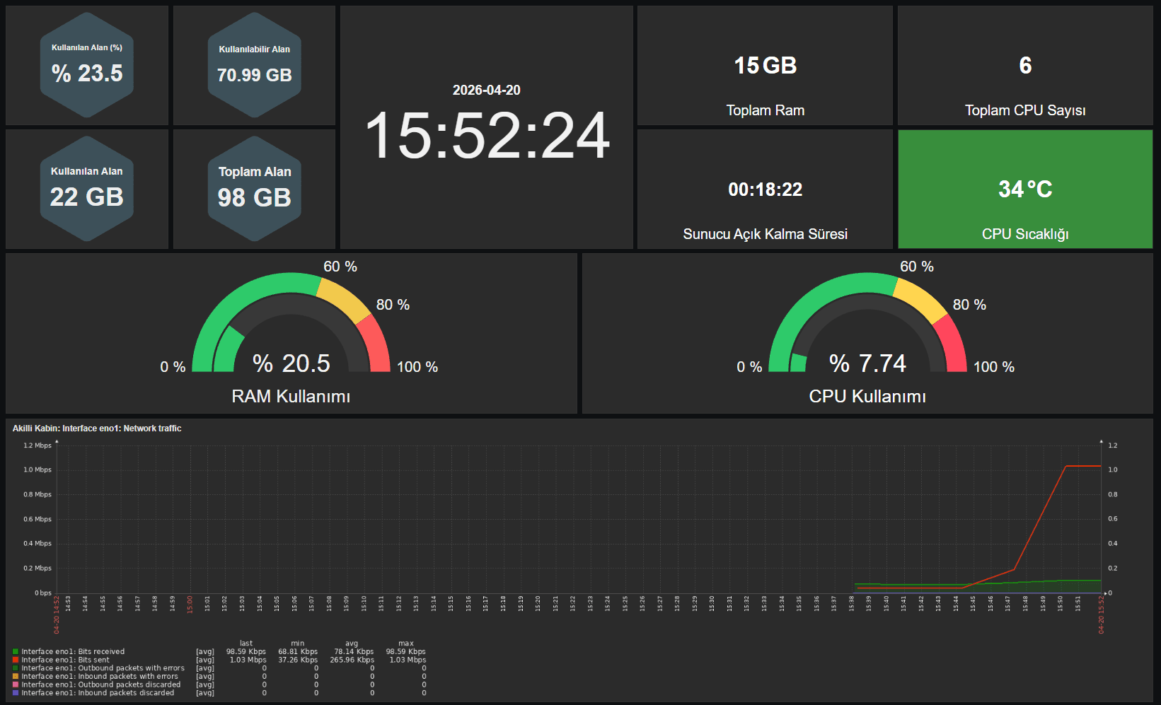 Akıllı izleme ve proaktif uyarı dashboard ekranı